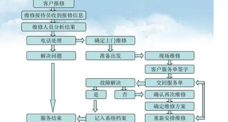 創(chuàng)新通閘機(jī)產(chǎn)品售后維修服務(wù)介紹