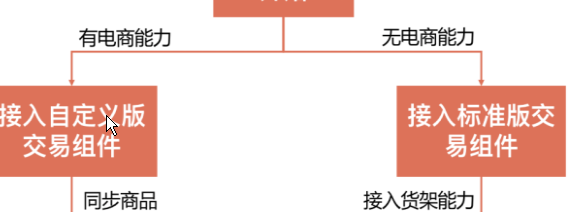 微信公眾號推出新功能，公眾號的文章帶貨功能來了！